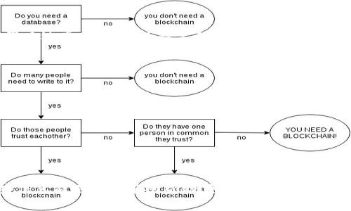 bianai如何在TP钱包充钱到银行卡？专家独家秘诀！/bianai
TP钱包, 充钱, 银行卡/guanjianci

什么是TP钱包？
说到TP钱包，想必大家有些耳熟，这是一个广受欢迎的数字货币钱包。它不仅可以让用户安全地存储和管理自己的加密货币，还具备数字货币交易、兑换等功能。总之，TP钱包就是你在数字货币世界中的“银行卡”。不过，很多小伙伴们可能会问，这个钱包的使用是否真如想象中那样简单？今天，我来跟你们聊聊如何在TP钱包充钱到银行卡，以及一些小秘诀。

TP钱包的基本操作
在深入介绍如何将钱从TP钱包充到银行卡之前，我们先来了解一下TP钱包的一些基本操作。如果你是第一次使用TP钱包，别担心，我会尽量让内容简单易懂。TP钱包的界面设计还是蛮人性化的，你只需简单注册一个账户，完成身份验证（这一步是相对重要的哦，确保你的账户安全），然后就可以开始操作了。

将资金从TP钱包转到银行卡的步骤
一旦你熟悉了TP钱包的基本操作，下面我们就进入正题，看看如何将钱包里的资金转到银行卡。虽然看上去这个过程有点复杂，但其实只要一步步来，还是可以搞定的。

h4步骤一：确认资金来源/h4
首先，你需要确保你的TP钱包里有足够的资金。无论是通过数字货币的交易所得，还是充值进的钱，都要确定这些资金可用。在这里，我建议你再三检查一下，以免出现转账不足的情况。如果要是你的钱包里没有足够的钱，充钱的过程可就无法开启了！

h4步骤二：选择提现选项/h4
确认资金无误后，打开你的TP钱包，找到提现或者转账的选项。一般来说，这个按钮会以显眼的颜色标识，方便用户进行操作。在这个选项下面，你会看到不同的提现方式。选择银行卡提现，别担心，这是比较普遍的操作，TP钱包会指引你的。

h4步骤三：填写相关信息/h4
这个时候，你需要填写一些相关的信息，例如你的银行卡号、开户行、姓名等。在填写这些信息时，一定要小心，不然容易造成无法追回的错误。如果说真的大家对此不太熟悉，不妨及时寻求身边朋友的帮助，确保你的信息填写准确无误。

h4步骤四：确认提现金额/h4
在填写完所有信息后，接下来就要确认你要提现的具体金额。如果说你是第一次操作，推荐适量提现，并观察转账的时间和到账的情况。这样一来，你就能更好地理解整个过程的时间流转。

h4步骤五：等待审核/h4
完成以上步骤后，你就可以提交申请。通常情况下，TP钱包会对提现请求进行审核，审核时间可能因不同情况而异，大约需要几分钟到几个小时不等。在此期间，你可以做点其他事情，等着资金到账的好消息就好。

提现到账的时间及费用问题
说到提现的时间，这里有一个非常重要的点需要注意。虽然在多数情况下，TP钱包的提现流程相对迅速，但有时候由于系统繁忙、银行处理等原因，可能会导致到账延迟。因此，保持耐心是很关键的。而关于费用问题，TP钱包提现到银行卡通常会收取一定的手续费，不同的金额和不同的银行收费标准会有所不同，所以在提现之前一定要查看清楚。

常见问题解答
在这一部分，我想解答一些大家常常会遇到的小问题，帮助大家更好地使用TP钱包。

h41. 提现失败该怎么办？/h4
如果你的提现申请被拒绝或失败，首先可以查看TP钱包发送的通知，理解失败的原因。一般来说，常见的原因可能是信息填写错误或账户余额不足，再不然可能是系统故障。这些情况都会影响到你的提现请求。确认无误后，你可以再次尝试提交申请。

h42. 提现到账的时间能不能加快？/h4
通常来说，用户无法直接加速提现的过程，因为这个过程涉及到多方系统的操作。不过，可以提前预期，并且在系统相对空闲的时候进行提现，比如周末或节假日过后，系统较为稳定的时段。

提现的注意事项
在进行提现的时候，有几个小窍门和注意事项，希望能够帮助到你。
ul
    listrong确保账户安全：/strong在提取资金之前，一定要确认你的TP钱包和银行卡账户安全。开启双重验证，提升安全系数。/li
    listrong关注手续费：/strong不同银行、不同金额会有所不同，一定要做好预估，避免最后到账金额与预期相差太大。/li
    listrong查看时间：/strong不同提款渠道到款会有所差异，尽量提前了解。/li
/ul

总结
总的来说，在TP钱包充钱到银行卡并不是一个复杂的过程。只要你按照步骤逐一完成，并且在操作中多加注意，基本上可以轻松搞定。希望今天我分享的这些信息能对你们有所帮助！如果你还有其他疑问，或者在使用过程中遇到问题，别犹豫，赶紧去咨询下相关的客服支持，确保你的资金安全。